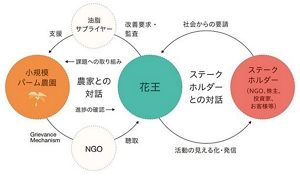 花王と小規模パーム農園との対話、花王とステークホルダー(NGO・株主・投資家・お客様等)との対話の関係図:農園との対話においては、油脂サプライヤーを介して改善要求と支援を実施し、Grievance Mechanismより農園の課題を把握する。一方、ステークホルダーとの対話においては、社会からの要請を把握すると共に、農家との対話で明らかとなった課題や改善活動を発信する。この二つの対話は花王を介して8の字にリンクする。