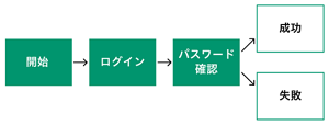 サイトへのログイン手順のフローチャート図。開始からログインへ、次にパスワード確認へ進み、最後に成功または失敗の結果が表示されます。