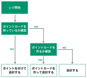 レジ開始→ポイントカードを持っているか確認→YES「ポイントをつけて会計する」、NO「ポイントカードを作るか確認」→YES「ポイントカードを作って会計する」、NO「会計する」