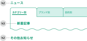 タブ内とタブ外の見出し構造の例を示した図。タブ外の見出しはh2、ダブ内の見出しはh3になっている。