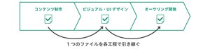 アクセシビリティ対応チェックシートの運用フロー図。3つの工程「コンテンツ制作」「ビジュアル・UIデザイン」「オーサリング開発」の順に1つのファイルを各工程で引き継ぐ運用フローを表している。