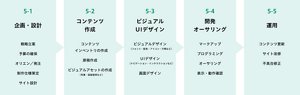 企画・設計から運用に至るまのでウェブサイト制作の流れを、5つのフェーズで表現した図。5-1.企画設計、5-2.コンテンツ作成、5-3.ビジュアル・UIデザイン、5-4.開発・オーサリング、5-5.運用。各フェーズには、想定されるタスクの例が列挙されている。5-1.企画設計には、戦略立案、予算の確保、オリエン/発注、制作仕様策定、サイト設計。5-2.コンテンツ作成には、コンテンツインベントリの作成、原稿作成、ビジュアルアセットの作成(写真・図版説明など)。5-3.ビジュアル・UIデザインには、ビジュアルデザイン(フォント・配色・アイコン・行間など)、UIデザイン(ナビゲーション・インタラクションなど)、画面デザイン。5-4.開発・オーサリングには、マークアップ、プログラミング、オーサリング、表示・動作確認。5-5.運用には、コンテンツ更新、サイト改修、不具合修正がそれぞれ記載されている。
