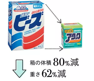 箱の体積80%減 重さ62%減