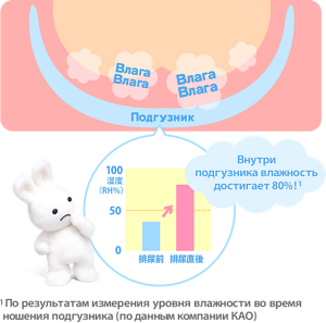 おむつ内の湿度は80%以上になることも