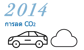 ค.ศ. 2014 การลด Co2