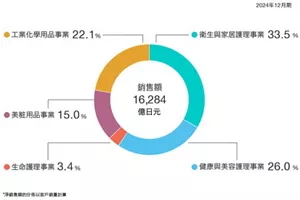 圓餅圖顯示了 2024 財年合併淨銷售額的分佈情況,總計 16,284 億日圓。細分如下:衛生與家居護理事業佔總銷售額的33.5%,健康與美容護理業務佔26%,生命護理事業佔3.4%,美粧品事業佔15%,工業化學用品事業佔總銷售額的22.1%。