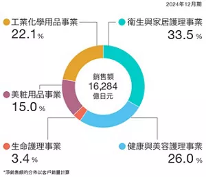 圓餅圖顯示了 2024 財年合併淨銷售額的分佈情況,總計 16,284 億日圓。細分如下:衛生與家居護理事業佔總銷售額的33.5%,健康與美容護理業務佔26%,生命護理事業佔3.4%,美粧品事業佔15%,工業化學用品事業佔總銷售額的22.1%。