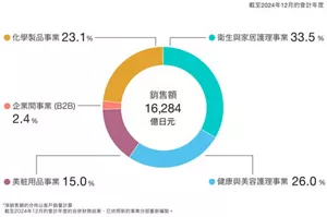 銷售額圓餅圖顯示各事業的構成比。預計2024年12月止的銷售額為1兆6,284億日圓。其中,衛生與家居護理事業佔33.5%,健康與美容護理事業佔26.0%,美粧用品事業佔15.0%,企業間事業(B2B)佔2.4%,化學製品事業佔23.1%。銷售額構成基於面向外部客戶的銷售額計算。 2024年12月截止的合併業績已重新排列,以新事業類別顯示業績。