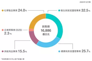 銷售額圓餅圖顯示各事業的構成比。預計2025年12月止的銷售額為1兆6,886億日圓。其中,衛生與家居護理事業佔32.5%,健康與美容護理事業佔25.7%,美粧用品事業佔15.5%,企業間事業(B2B)佔2.3%,化學製品事業佔24.0%。銷售額構成基於面向外部客戶的銷售額計算。