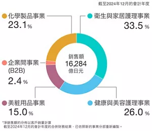 銷售額圓餅圖顯示各事業的構成比。預計2024年12月止的銷售額為1兆6,284億日圓。其中,衛生與家居護理事業佔33.5%,健康與美容護理事業佔26.0%,美粧用品事業佔15.0%,企業間事業(B2B)佔2.4%,化學製品事業佔23.1%。銷售額構成基於面向外部客戶的銷售額計算。 2024年12月截止的合併業績已重新排列,以新事業類別顯示業績。