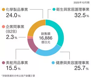 銷售額圓餅圖顯示各事業的構成比。預計2025年12月止的銷售額為1兆6,886億日圓。其中,衛生與家居護理事業佔32.5%,健康與美容護理事業佔25.7%,美粧用品事業佔15.5%,企業間事業(B2B)佔2.3%,化學製品事業佔24.0%。銷售額構成基於面向外部客戶的銷售額計算。