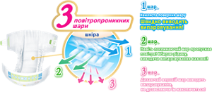 повітропроникних шари 1 шар. Хвиляста поверхня шару Швидко виводить випаровування! 2 шар. Навіть поглинаючий шар пропускає повітря! Вбирає рідину, виводячи випаровування назовні! 3 шар. Дихаючий верхній шар виводить випаровування, не дозволяючи їм накопичиться!