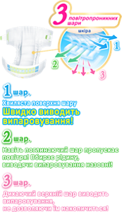 повітропроникних шари 1 шар. Хвиляста поверхня шару Швидко виводить випаровування! 2 шар. Навіть поглинаючий шар пропускає повітря! Вбирає рідину, виводячи випаровування назовні! 3 шар. Дихаючий верхній шар виводить випаровування, не дозволяючи їм накопичиться!