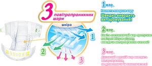 повітропроникних шари 1 шар. Хвиляста поверхня шару Швидко виводить випаровування! 2 шар. Навіть поглинаючий шар пропускає повітря! Вбирає рідину, виводячи випаровування назовні! 3 шар. Дихаючий верхній шар виводить випаровування, не дозволяючи їм накопичиться!