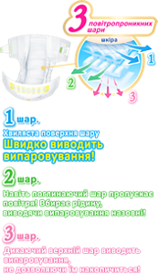 повітропроникних шари 1 шар. Хвиляста поверхня шару Швидко виводить випаровування! 2 шар. Навіть поглинаючий шар пропускає повітря! Вбирає рідину, виводячи випаровування назовні! 3 шар. Дихаючий верхній шар виводить випаровування, не дозволяючи їм накопичиться!