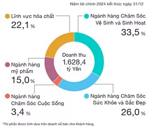 Biểu đồ hình tròn minh họa phân phối doanh thu thuần hợp nhất cho năm tài chính 2023, tổng cộng là 1.532,6 tỷ yên. Phân tích như sau: Kinh doanh vệ sinh và chăm sóc cuộc sống chiếm 34,1%, Kinh doanh chăm sóc sức khỏe và sắc đẹp chiếm 25,6%, Kinh doanh chăm sóc cuộc sống chiếm 3,7%, Kinh doanh mỹ phẩm chiếm 15,6% Kinh doanh hóa chất chiếm 21,0% tổng doanh thu.