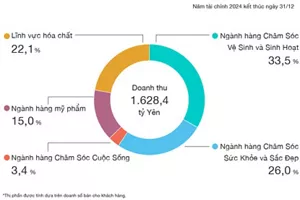 Biểu đồ hình tròn minh họa phân phối doanh thu thuần hợp nhất cho năm tài chính 2023, tổng cộng là 1.532,6 tỷ yên. Phân tích như sau: Kinh doanh vệ sinh và chăm sóc cuộc sống chiếm 34,1%, Kinh doanh chăm sóc sức khỏe và sắc đẹp chiếm 25,6%, Kinh doanh chăm sóc cuộc sống chiếm 3,7%, Kinh doanh mỹ phẩm chiếm 15,6% Kinh doanh hóa chất chiếm 21,0% tổng doanh thu.