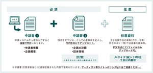 【必須】「申請書① 申請システムから直接入力すると自動でPDFになります。(・申請者情報・企画概要)」+「申請書② 様式をダウンロードして必要事項を記入し、PDF形式にてアップロード。(・企画の詳細・団体情報 計2枚 ※書ききれない場合は最大3枚まで可)」+ 【任意】「任意資料 主な出展作品の資料 (カラー写真・冊子のコピー等)や企画書の詳細等。 PDF形式にて1ファイルのみアップロード可。A4サイズ(縦)・3MB迄 2枚以内厳守」
