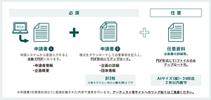 【必須】「申請書① 申請システムから直接入力すると自動でPDFになります。(・申請者情報・企画概要)」+「申請書② 様式をダウンロードして必要事項を記入し、PDF形式にてアップロード。(・企画の詳細・団体情報 計2枚 ※書ききれない場合は最大3枚まで可)」+ 【任意】「任意資料企画書の詳細等。PDF形式にて1ファイルのみ アップロード可。A4サイズ(縦)・3MB迄 2枚以内厳守」※申請書(任意資料含む)に直接記載された内容で選考を行います。アーティスト等サイトへのリンク貼りはご遠慮ください