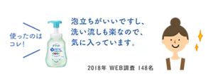 泡立ちがいいですし、洗い流しも楽なので、気に入っています。2018年 WEB調査 148名