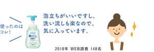 泡立ちがいいですし、洗い流しも楽なので、気に入っています。2018年 WEB調査 148名