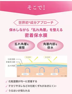 そこで!<世界初*成分アプローチ>保水しながら「乱れ角層」を整える密着保水膜 ●乱れ角層を補整 ●角層内部を保水 ■化粧塗膜が均一に密着する ■テカリやヨレなどの化粧くずれがおきにくい ■うるおいが保たれる
