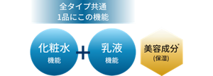 全タイプ共通 1品にこの機能 化粧水機能 + 乳液機能 美容成分*(保湿)