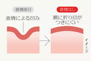 表情あり 表情による凹み 表情なし 膜に折り目がつきにくい イメージ