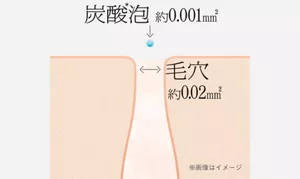 炭酸*泡 約0.001m㎥ 毛穴 約0.02m㎥ ※画像はイメージ