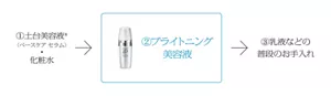 ①土台美容液®(ベースケア セラム)・化粧水→②ブライトニング 美容液/美容スティック→③乳液などの普段のお手入れ