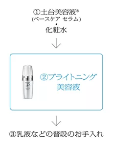 ①土台美容液®(ベースケア セラム)・化粧水→②ブライトニング 美容液/美容スティック→③乳液などの普段のお手入れ