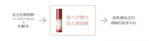 ①土台美容液® (ベースケア セラム) ・化粧水→②ハリ弾力注入美容液→③乳液などの普段のお手入れ