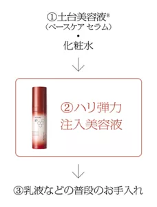 ①土台美容液® (ベースケア セラム) ・化粧水→②ハリ弾力注入美容液→③乳液などの普段のお手入れ