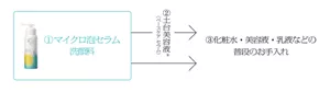 ①マイクロ泡セラム 洗顔料 ②土台美容液(ベースケア セラム) ③化粧水・美容液・乳液などの普段のお手入れ