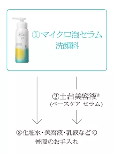 ①マイクロ泡セラム 洗顔料 ②土台美容液(ベースケア セラム) ③化粧水・美容液・乳液などの普段のお手入れ