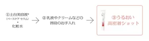 ①土台美容液®(ベースケア セラム) ・化粧水→②乳液やクリームなどの普段のお手入れ→③うるおい高密着ショット
