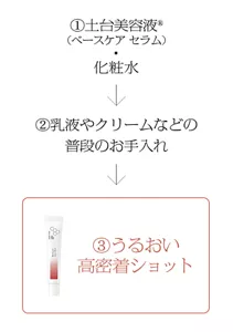 ①土台美容液®(ベースケア セラム) ・化粧水→②乳液やクリームなどの普段のお手入れ→③うるおい高密着ショット