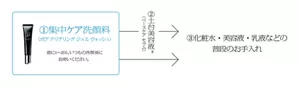 ①集中ケア洗顔料(ポア クリアリング ジェル ウォッシュ)週1~2回、いつもの洗顔後にお使いください。→②土台美容液®(ベースケア セラム)→③化粧水・美容液・乳液などの普段のお手入れ