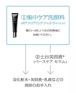 ①集中ケア洗顔料(ポア クリアリング ジェル ウォッシュ)週1~2回、いつもの洗顔後にお使いください。→②土台美容液®(ベースケア セラム)→③化粧水・美容液・乳液などの普段のお手入れ