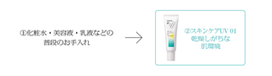 ①化粧水・美容液・乳液などの普段のお手入れ ②スキンケアUV
