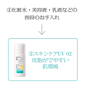 ①化粧水・美容液・乳液などの普段のお手入れ ②スキンケアUV
