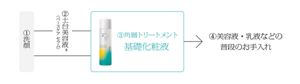 ①洗顔 ②土台美容液® (ベースケア セラム)  ③角層トリートメント基礎化粧液 ④美容液・乳液などの普段のお手入れ