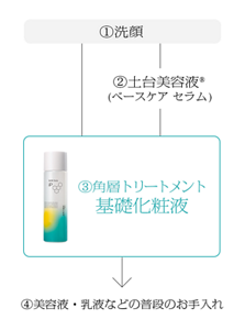 ①洗顔 ②土台美容液® (ベースケア セラム)  ③角層トリートメント基礎化粧液 ④美容液・乳液などの普段のお手入れ