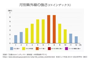 月別紫外線の強さ(UVインデックス)