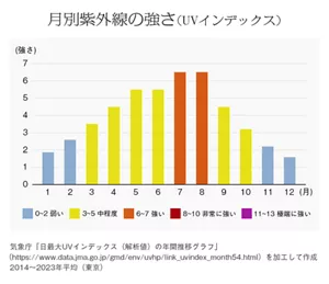 月別紫外線の強さ(UVインデックス)