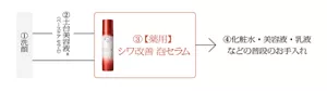 ①洗顔→②土台美容液®(ベースケア セラム) →③【薬用】シワ改善 泡セラム→④化粧水・美容液・乳液などの普段のお手入れ