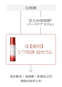 ①洗顔→②土台美容液®(ベースケア セラム) →③【薬用】シワ改善 泡セラム→④化粧水・美容液・乳液などの普段のお手入れ
