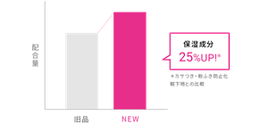 旧品との配合量比較表 保湿成分25%UP!* *カサつき・粉ふき防止化粧下地との比較