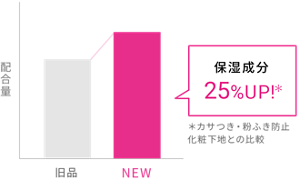 旧品との配合量比較表 保湿成分25%UP!* *カサつき・粉ふき防止化粧下地との比較