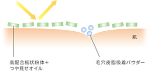 高配合板状粉体+つや見せオイル 毛穴皮脂吸着パウダー